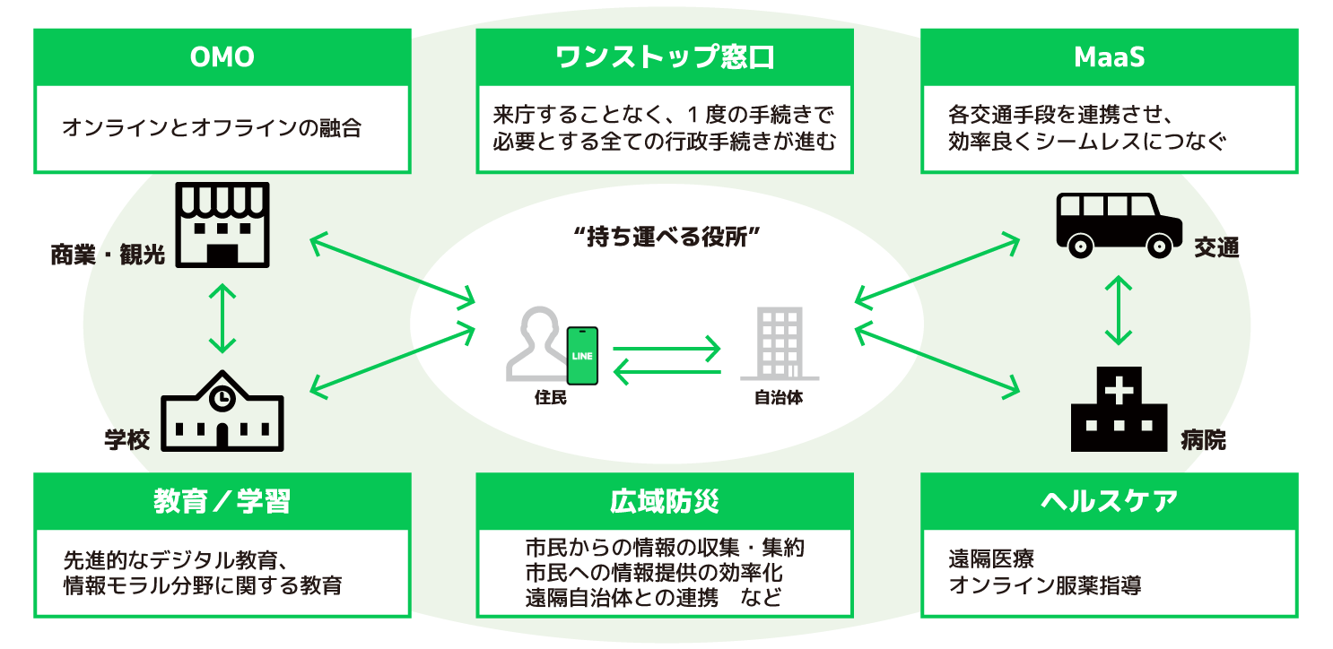 持ち運べる役所